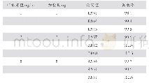 《表2 系列点标液加标回收试验结果》