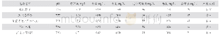 表1 竹皮河城区段断面水质监测结果汇总表 (2016.9)