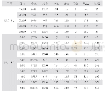 表3 开炉初期操作时间表