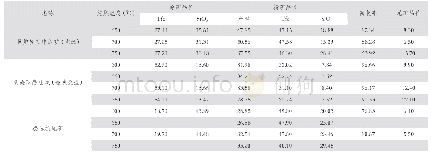 表3 3种生产样不同温度条件焙烧后磁选管分析（单位：%）