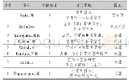 《表3 高被引文献作者信息统计》