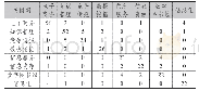 《表1 2001—2007年共现矩阵 (部分)》