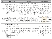 《表7 Zotero、Mendeley和EndNote部分功能对比[16]》