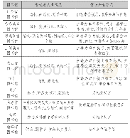 《表2 公共图书馆管理层基本情况表》