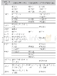 《表1《科学书目提要初编》与前期西学书目相似类目分类对比表》