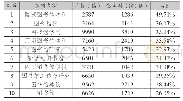 《表3 公共图书馆学术研究文献占比前十位期刊》