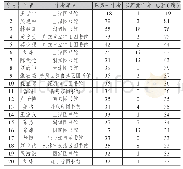 《表5 公共图书馆学术研究文献高产作者统计》