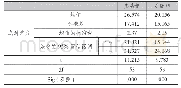 表4 文本类型作为变量时的成对样本检验