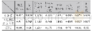 表3 信度检验：基于ECT理论的知识付费用户满意度影响因素研究