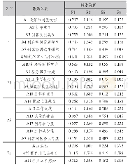 《表7 观测变量探索性因子分析结果》