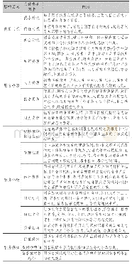 《表4 面向创客需求的图书情报机构知识服务关键影响因素》