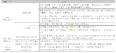 表1 基于RPV框架的高校图书馆专利信息服务调研