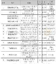 《表2 主要作者的发文量及研究分支统计（文献量≥5)》