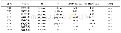 《表2 红曲菌种固体态体发酵产色素和桔霉素的情况》