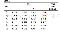 表6 L9(34)正交试验结果分析