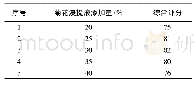 表2 菊花浸提液添加量对产品品质的影响