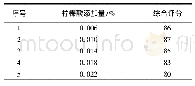 表4 柠檬酸添加量对产品品质的影响