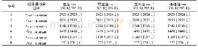 表3 植物油脂的一维TD-IR光谱数据(303～393 K)