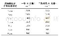 表1 丙烯酰胺的IR光谱数据(303 K)