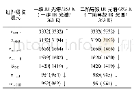 表4 丙烯酰胺的TD-IR光谱数据(368～393 K)
