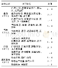 《表2 钢渣的物理指标：苋菜饼干的研制》