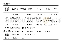 《表4 机制砂的化学组成：苋菜饼干的研制》