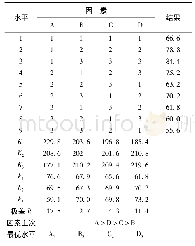 表3 正交试验结果：艾草蛋糕制作工艺研究