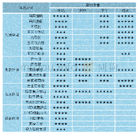 《表影响用户VR体验的关键因素》