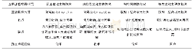 《表1 不同连体部位结构形式特点》