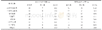 《表2 混凝土碳化深度与钢筋保护层厚度检测结果》