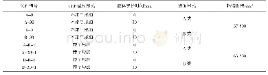 《表1 试件设计表：GFRP型材与混凝土湿粘结界面力学性能研究》