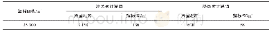 《表3 空调负荷统计数据：浅谈水源热泵多联机系统设计要点》