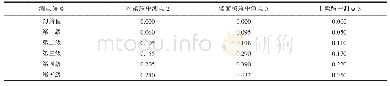 表3 主、次梁及楼面板跨中测点相对端点的挠度计算结果(单位：mm)