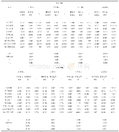 表5 多元线性回归分析结果