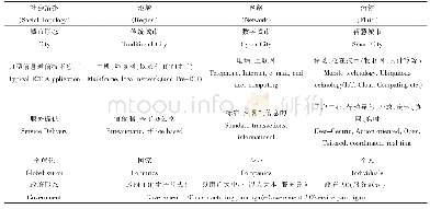 《表1 3种类型城市的比较》