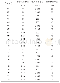 表2 各个模型参数控制：FBG光纤智能螺栓应变传递的有限元分析