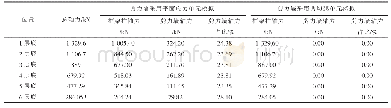 表4 主成分载荷矩阵：钢框架内填两边连接钢筋混凝土剪力墙有限元模型