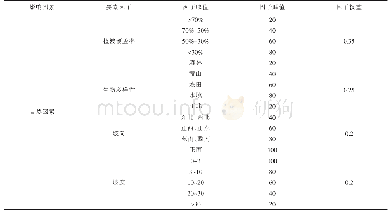 《表1 森林生态景观安全格局影响因素和阻力系数》