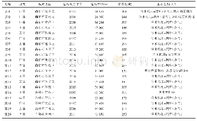 表1 统计酒店基本信息表