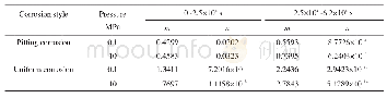 《表2  0.1和10 MPa静水压力下，由Weibull分布图的线性部分确定的超纯Fe在3.5%NaCl中的形状参数 (m) 和尺度参数 (n) 的数值》