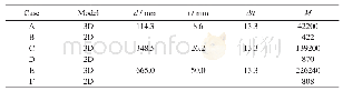 《表1 3种不同尺寸圆管的2D和3D有限元计算案例》