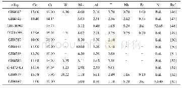 表4 高性能变形高温合金涡轮盘材料化学成分对照表[46～52]