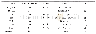 《表1 高温合金细化剂[62～66]》