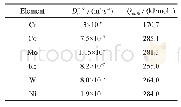 《表4 指前因子(D0m,Ni)及溶质原子与Ni之间的扩散激活能(Qm,Ni)[23]》