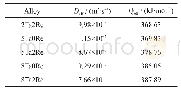 表5 计算得到的5种合金的有效扩散系数(Deff)和扩散激活能(Qeff)