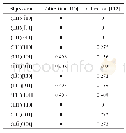 《表3 不同加载方向下Cu单晶微柱各个滑移系的Schmid因子》