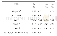 《表1 几种典型双相不锈钢循环变形阶段性特征数据[3,4,19,21]》