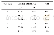 《表1 图1a～f处的Zr、O含量及Zr/O原子比》