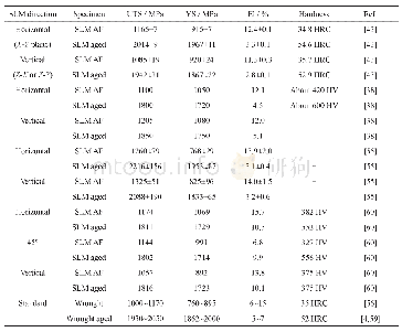 《表3 SLM成型18Ni300马氏体时效钢成型方向对力学性能的影响[4,38,43,55,56,59,60]》