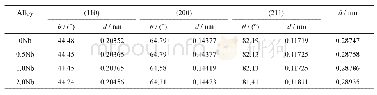 表2 Fe22Cr5Al3Mo-x Nb合金的XRD特征峰参数(θ，d)和晶格常数平均值(ā)